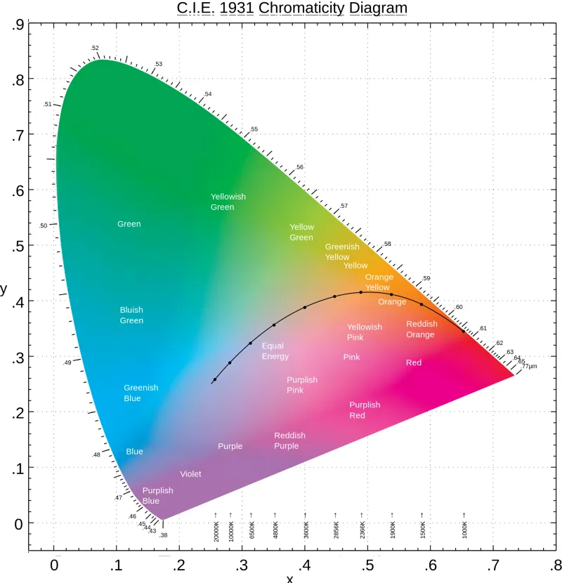 CIE_1931_Color_Chart.WEBP