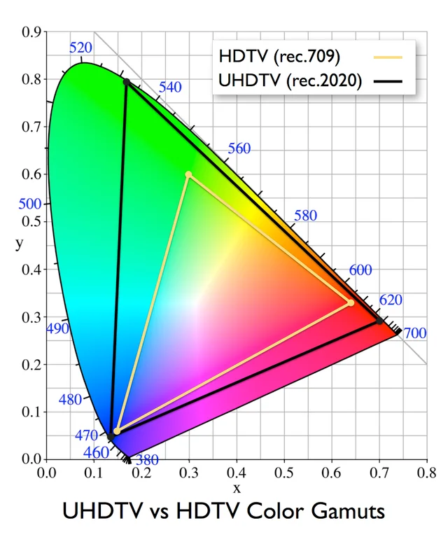 Rec709_vs_Rec2020.WEBP