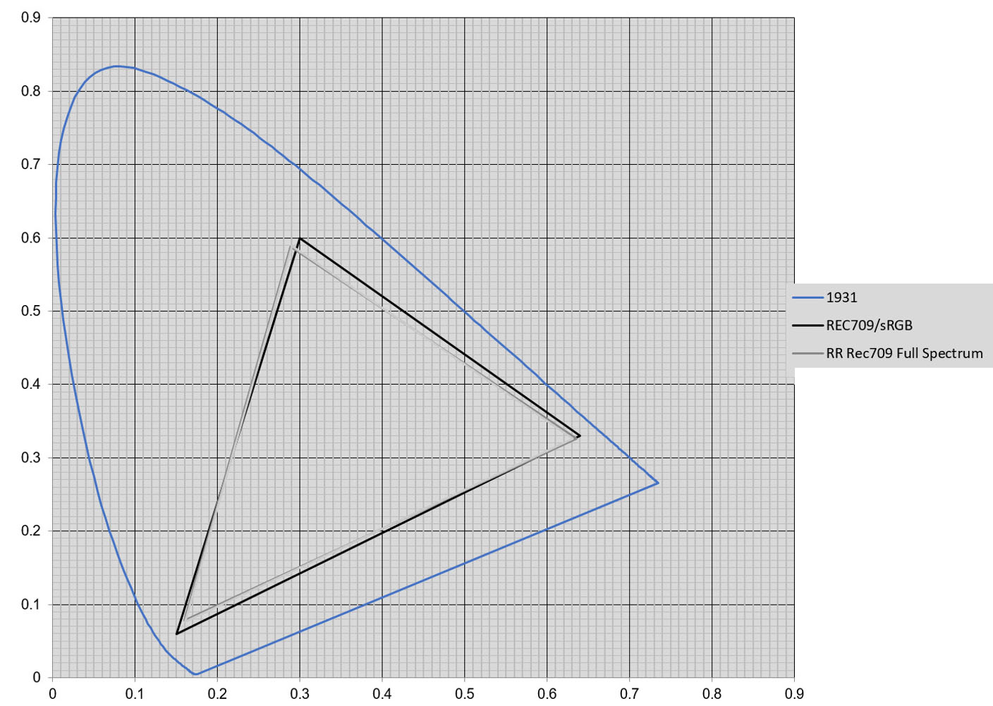 Rec709 comparison for the RR100