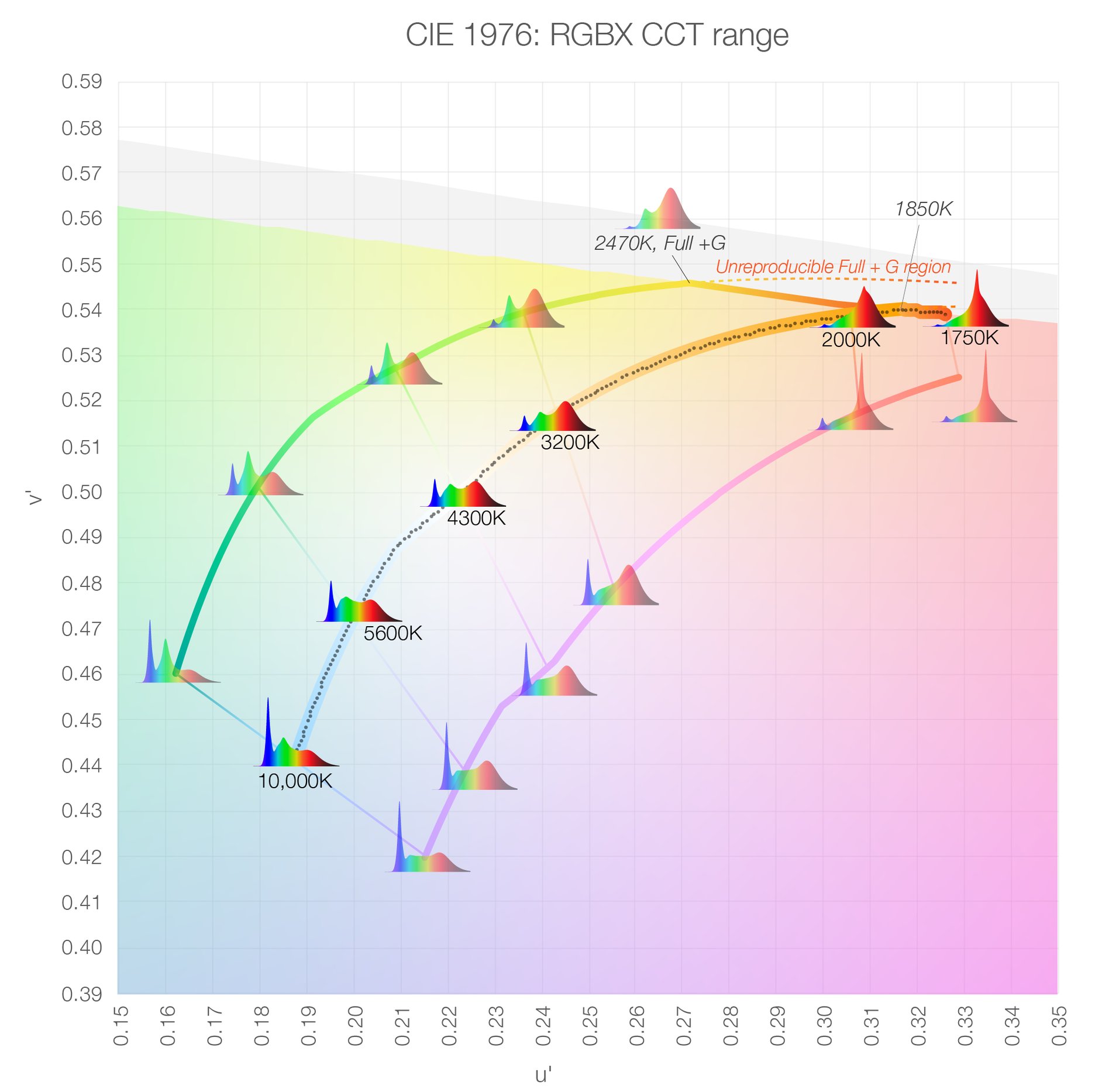 CIE 1976: RGBX CCT range